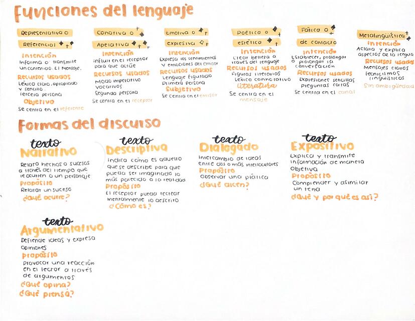 Resumen Funciones del Lenguaje Formas del Discurso | Ana Medley | uDocz