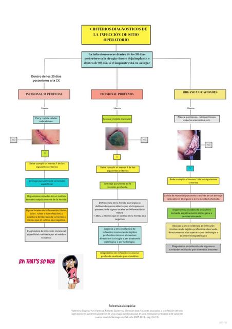 Criterios Diagnóstico de Infección de Sitio Operatorio