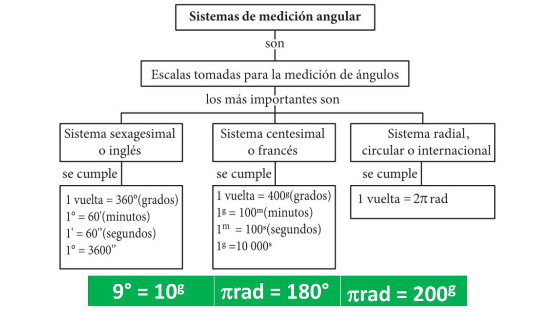 Trigonometría