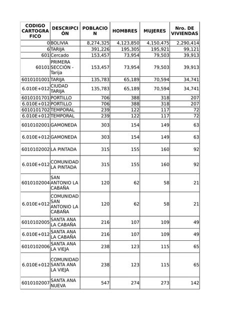 Poblaciones Tarija Censo 2001