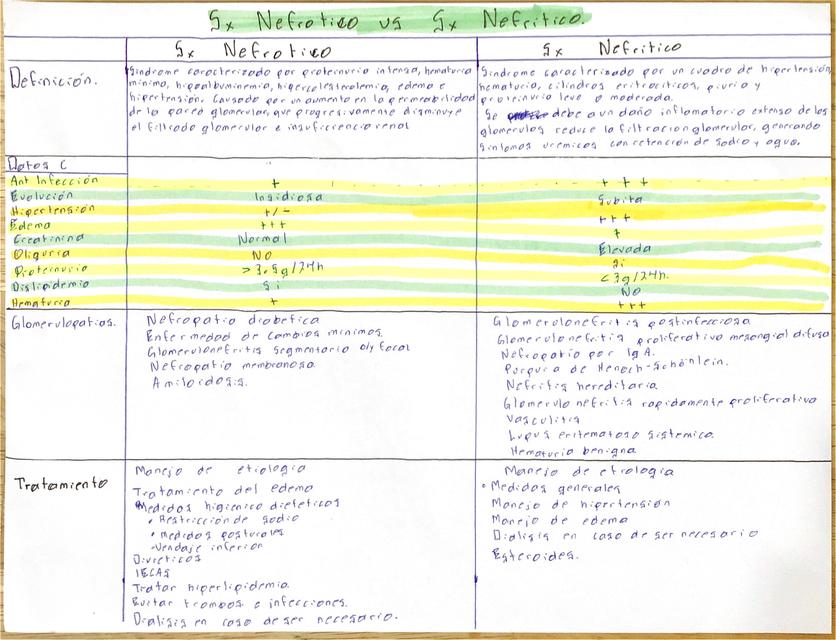 Síndrome nefritico vs Síndrome nefrótico
