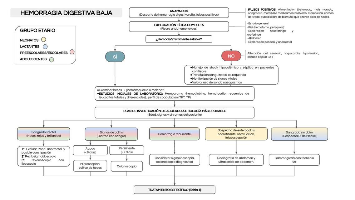 Algoritmo Hemorragia digestiva 