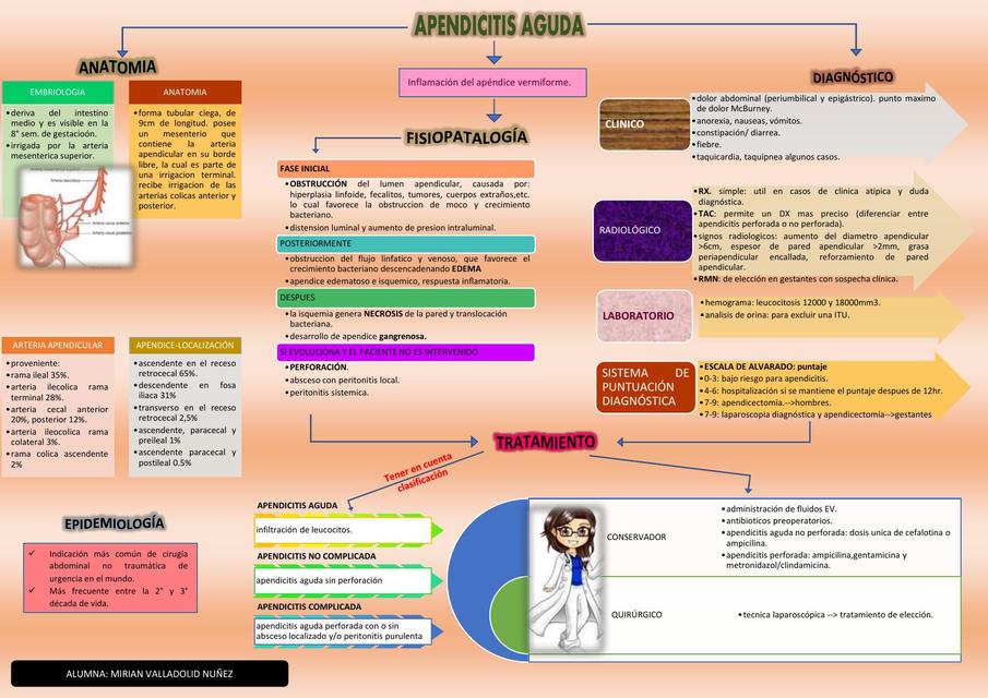 Apendicitis Aguda