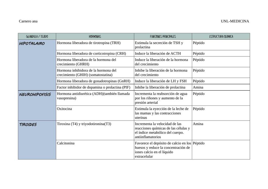 Cuadro de hormonas tiroides adenohipófisis neurohipofisis y hipotalamo