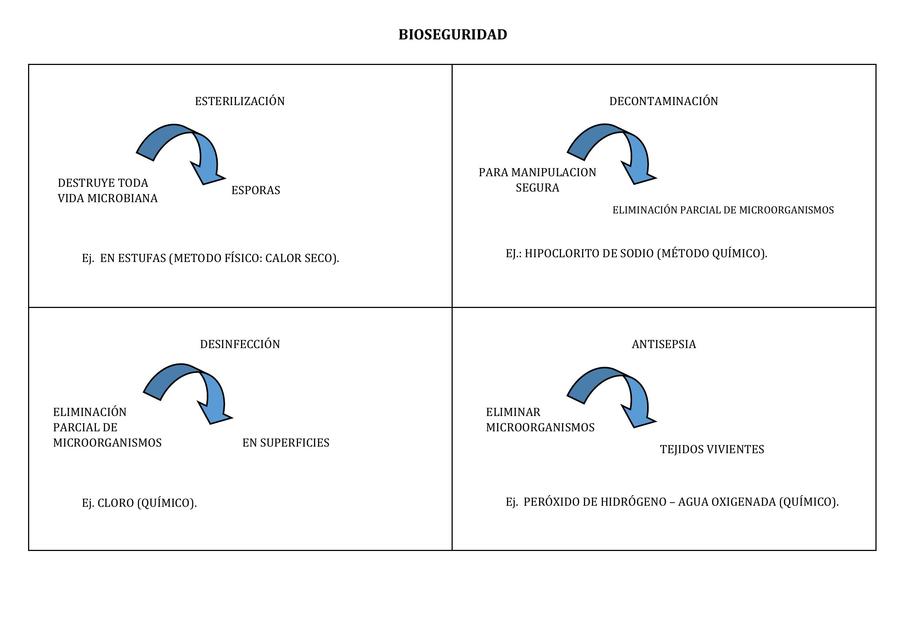 Cuadro de Bioseguridad