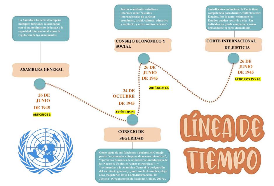 Linea de Tiempo en Enfermería