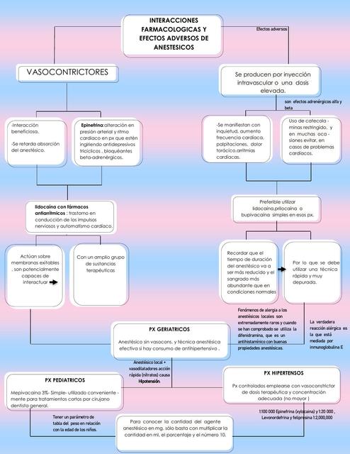 Efectos Adversos Interacciones Vasoconstrictores