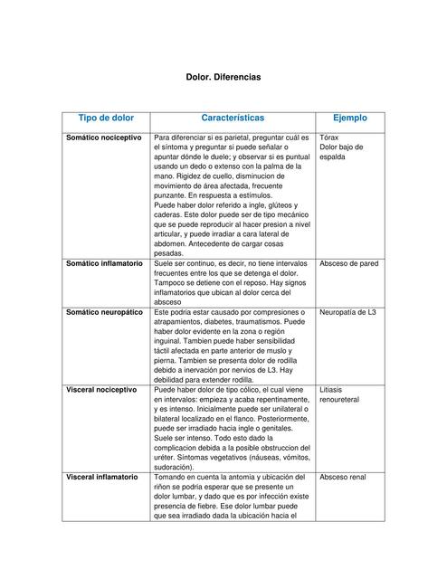 Tabla características tipos de dolor