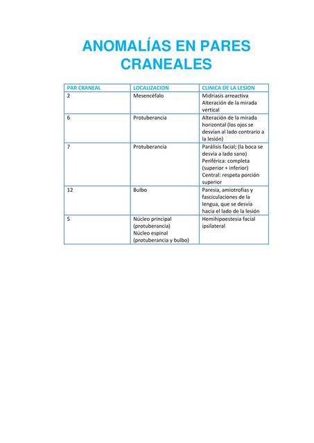 Anomalías en los pares craneales