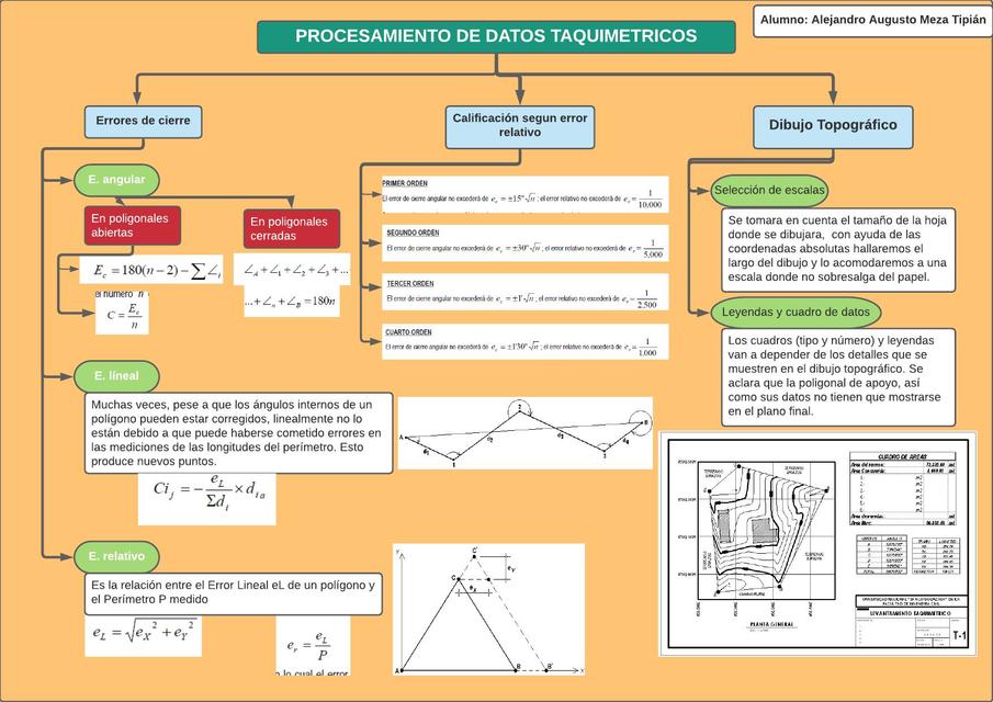 Procesamiento de Datos Taquimétricos