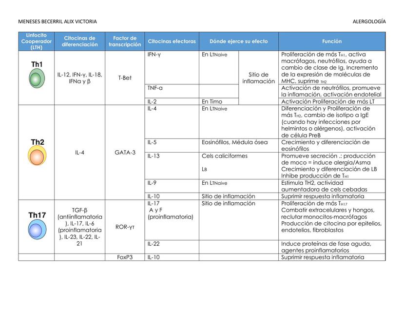 Subpoblaciones de LT CD4