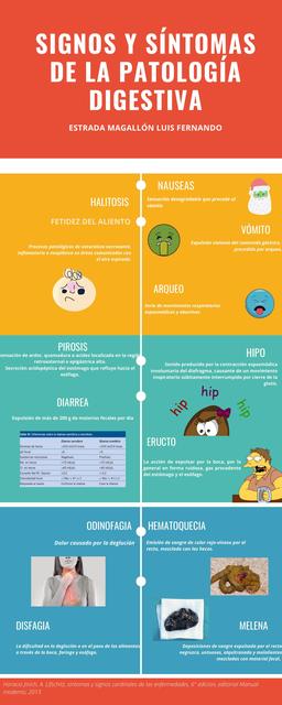 Signos y Síntomas de la Patología Digestiva