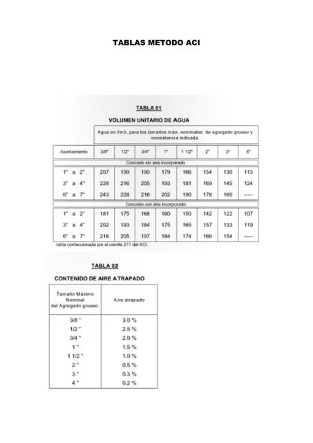 Tablas Método ACI | ELVIS VALERY ORE ICHACCAYA | UDocz