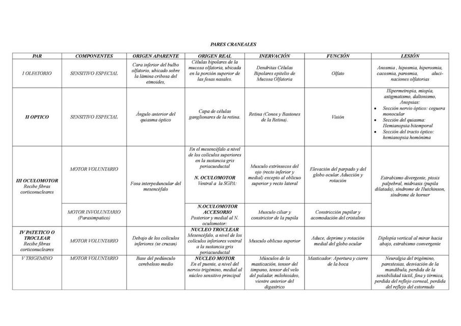 Pares craneales Origen real y aparente Inervación y función