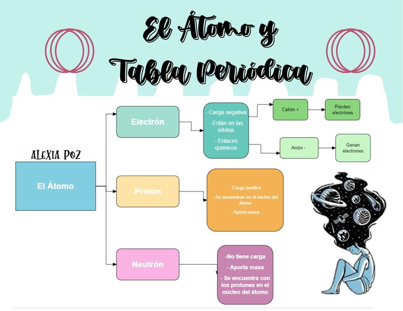 Átomos y Tabla Periódica