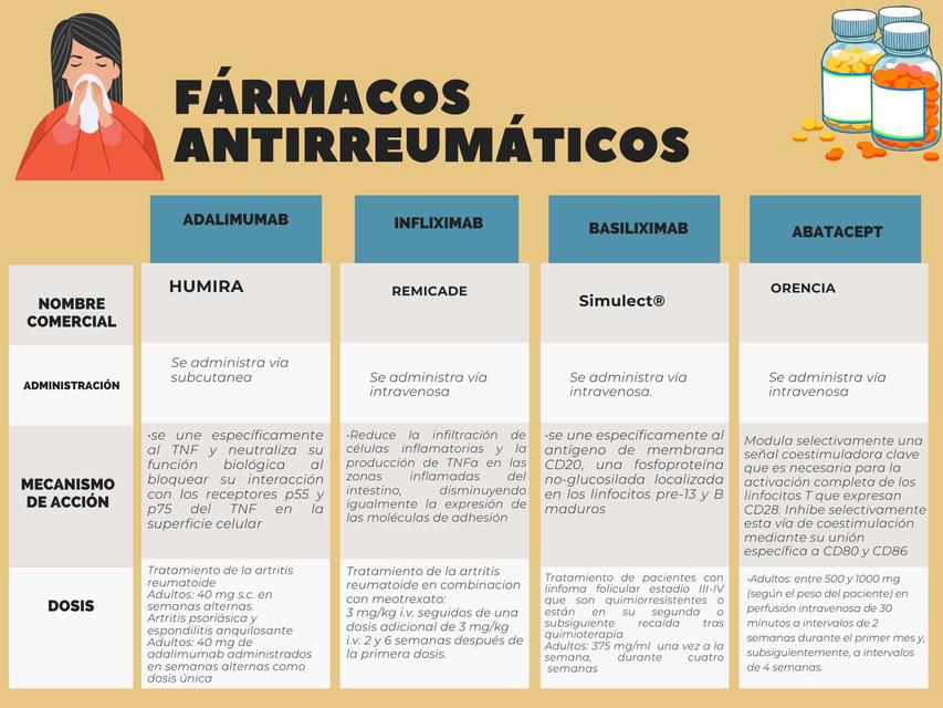 Fármacos Antirreumáticos