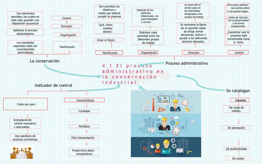 El Proceso Administrativo en la Conservación Industrial