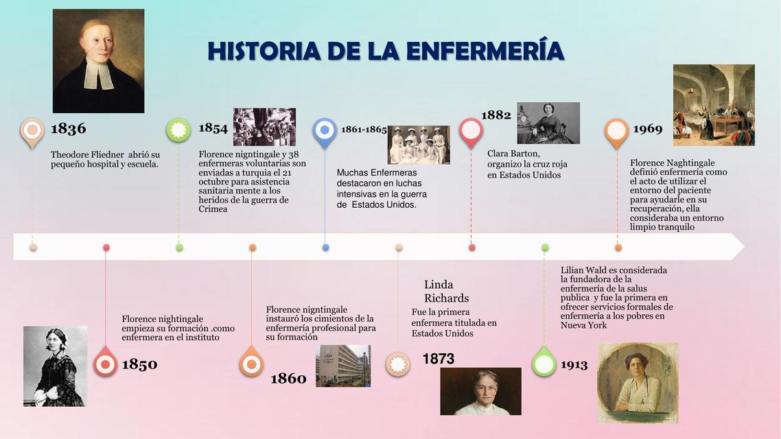 Linea del Tiempo de Historia de Enfermeria