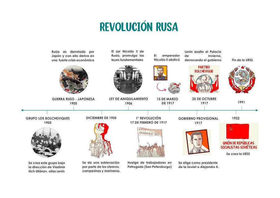 Línea De Tiempo De La Revolución Rusa Revolución Rusa Curso