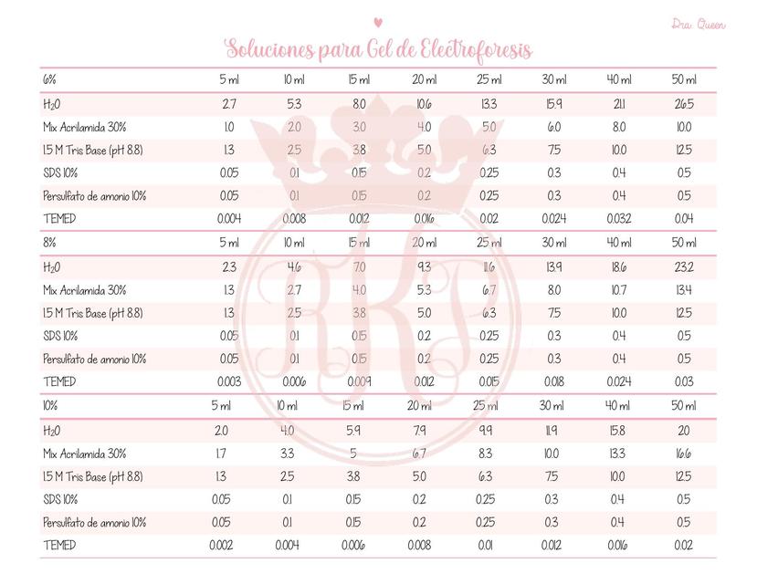 Soluciones para Gel de Electroforesis 