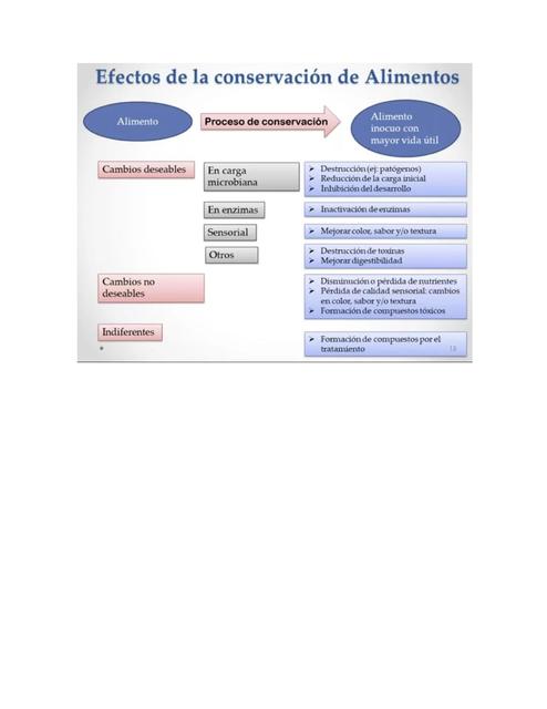 Métodos de Conservación de Alimentos