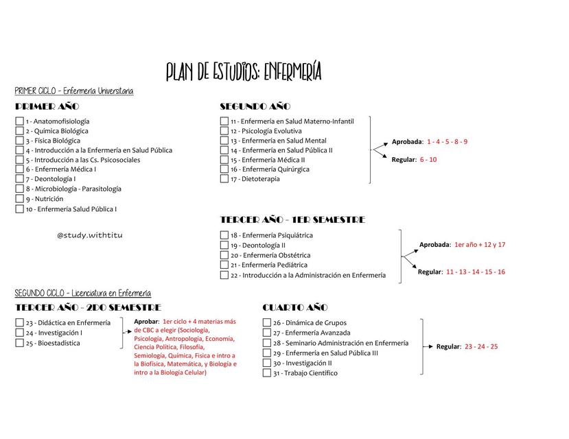 Plan de estudio Enfermería UBA