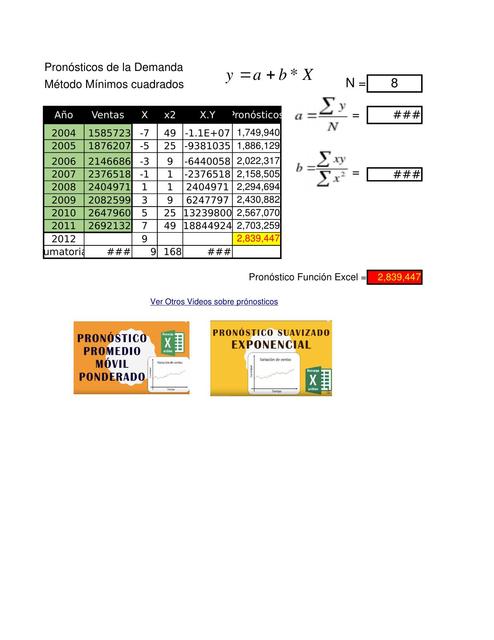 Pronósticos de la Demanda Método Mínimos cuadrados