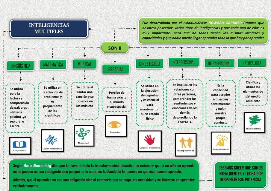 Inteligencias Múltiples