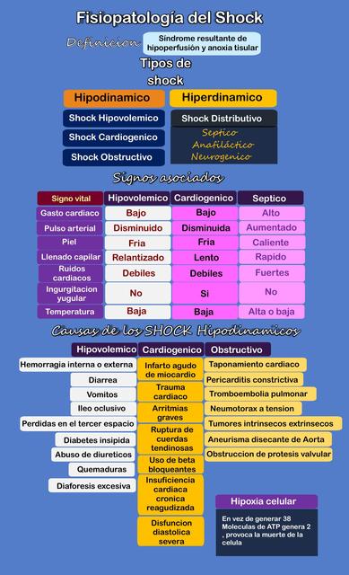 Fisiopatología del Shock