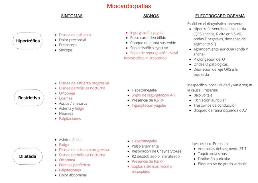 Manifestaciones Clínicas Miocardiopatias