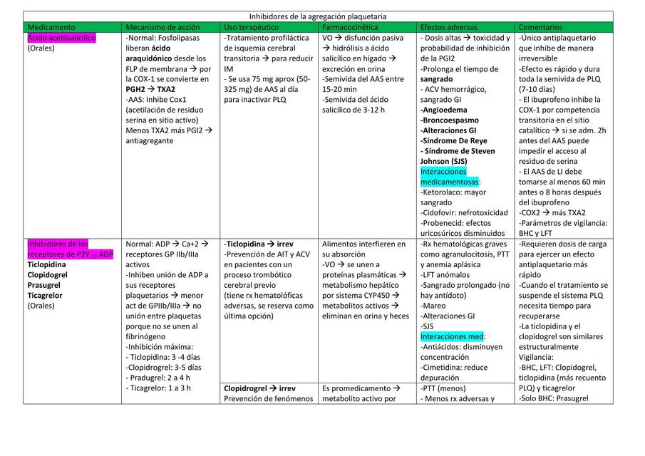 Anticoagulantes y Antiplaquetarios