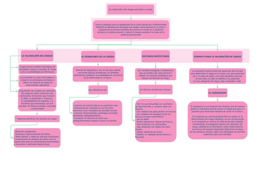 La Valoración del Riesgo Asociado a Caries