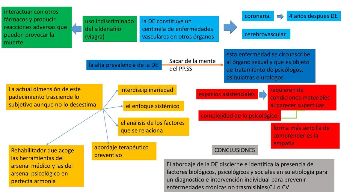 Disfunción Eréctil 