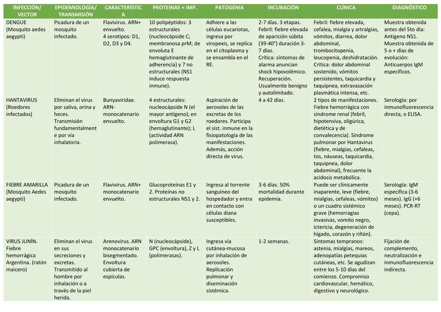 Cuadro de Enfermedades Endémicas