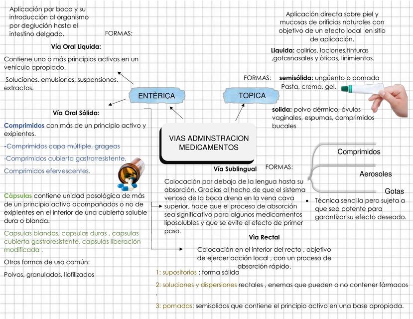 Vías Administración Farmacología