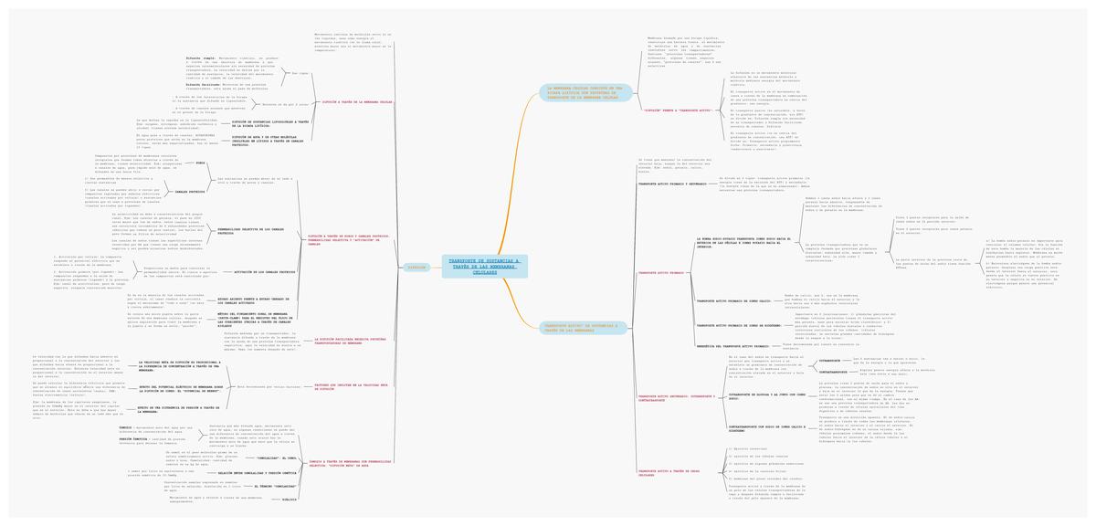 Transporte de Sustancias a través de las Membranas Celulares 