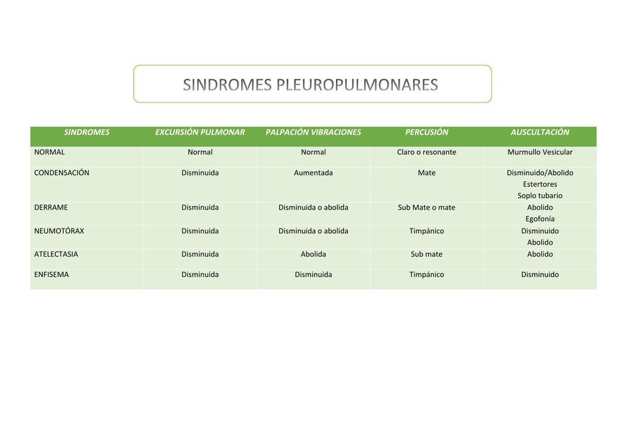 Síndromes Pleuropulmonares