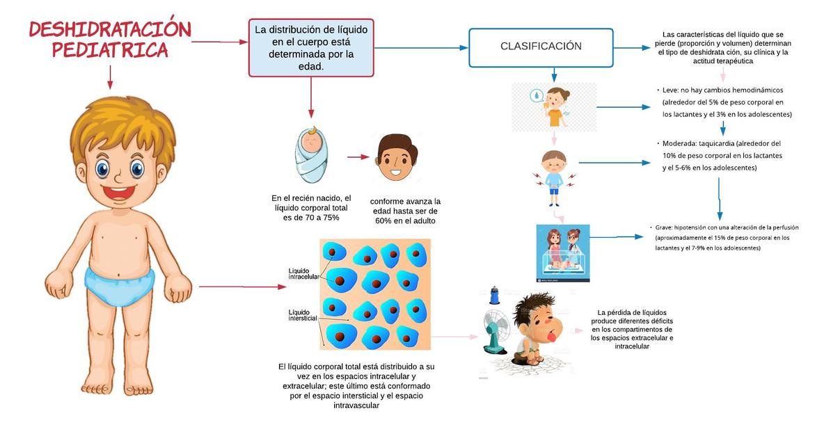 Deshidratación Pediátrica