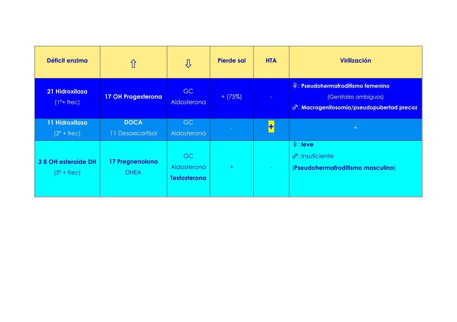 Adrenogenitales