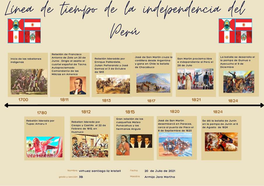 Linea De Tiempo De La Independencia Del Peru Edad Media Historia Images