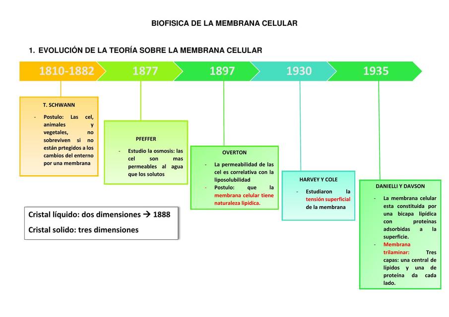 Resumen de Biofísica de la Membrana Celular