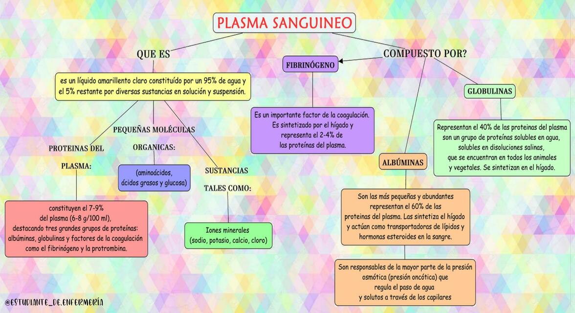 Plasma Sanguíneo y Elementos Corpusculares