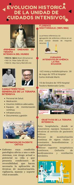 Evolución Histórica de la Unidad de Cuidados Intensivos 