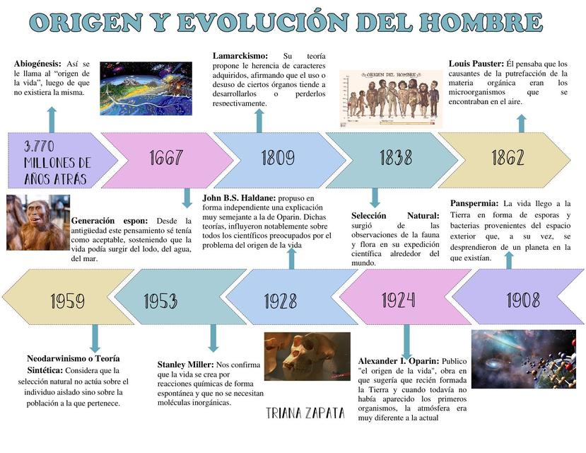 LINEA DE TIEMPO DE LA EVOLUCION DEL METODO CIENTIFICO EN LA By Jennifer