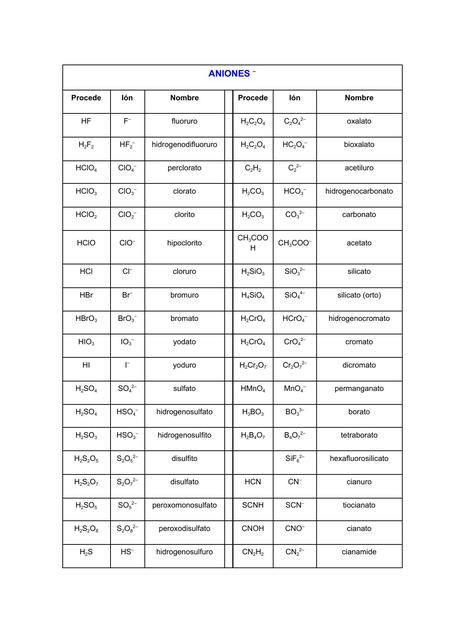 Nomenclatura Aniones y Cationes