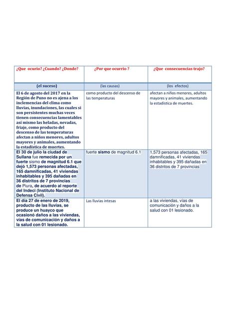 Cuadro de Desastres Naturales