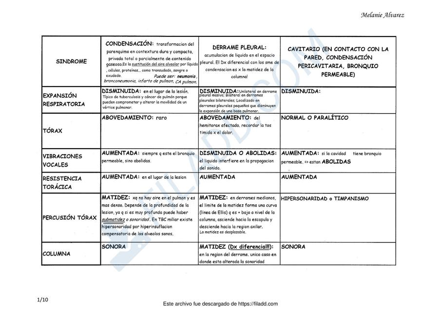 Síndromes Pulmonares