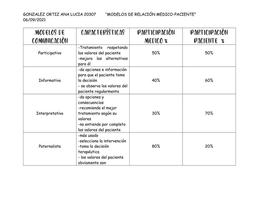 Modelos de Comunicación