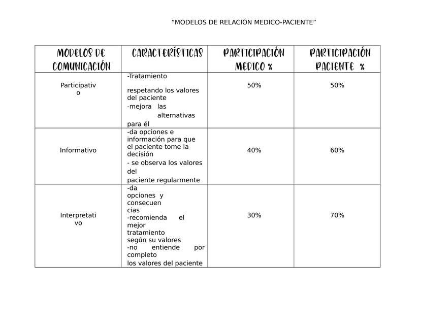 Modelos de Comunicación Medico Paciente