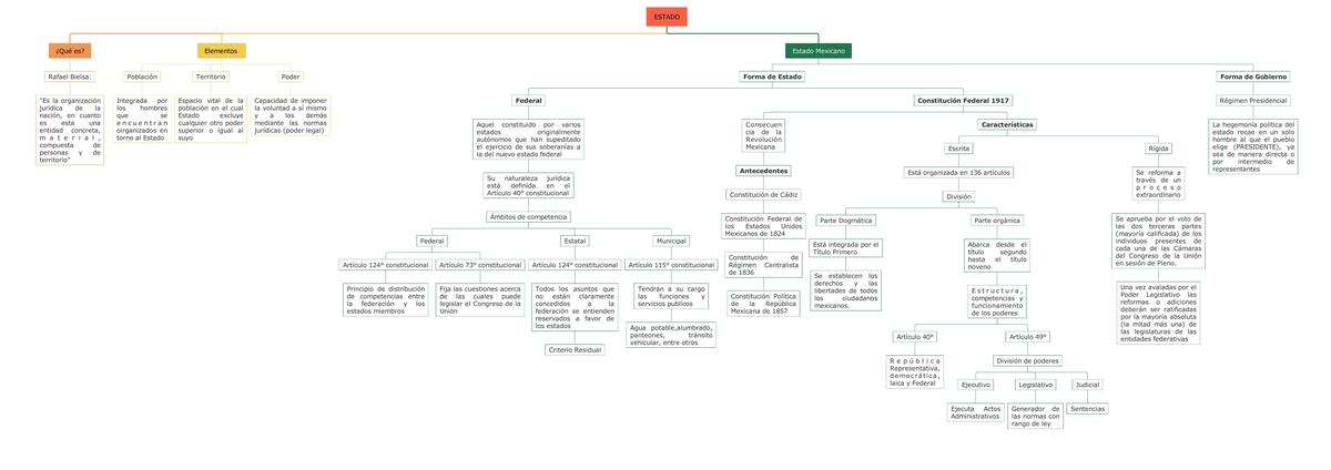 Mapa Conceptual Estado Mexicano